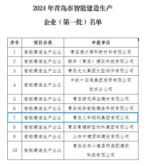 Lajm i mirë: Kompania u nderua të ishte në listën e grupit të parë të ndërmarrjeve inteligjente të prodhimit të ndërtimit në Qingdao City